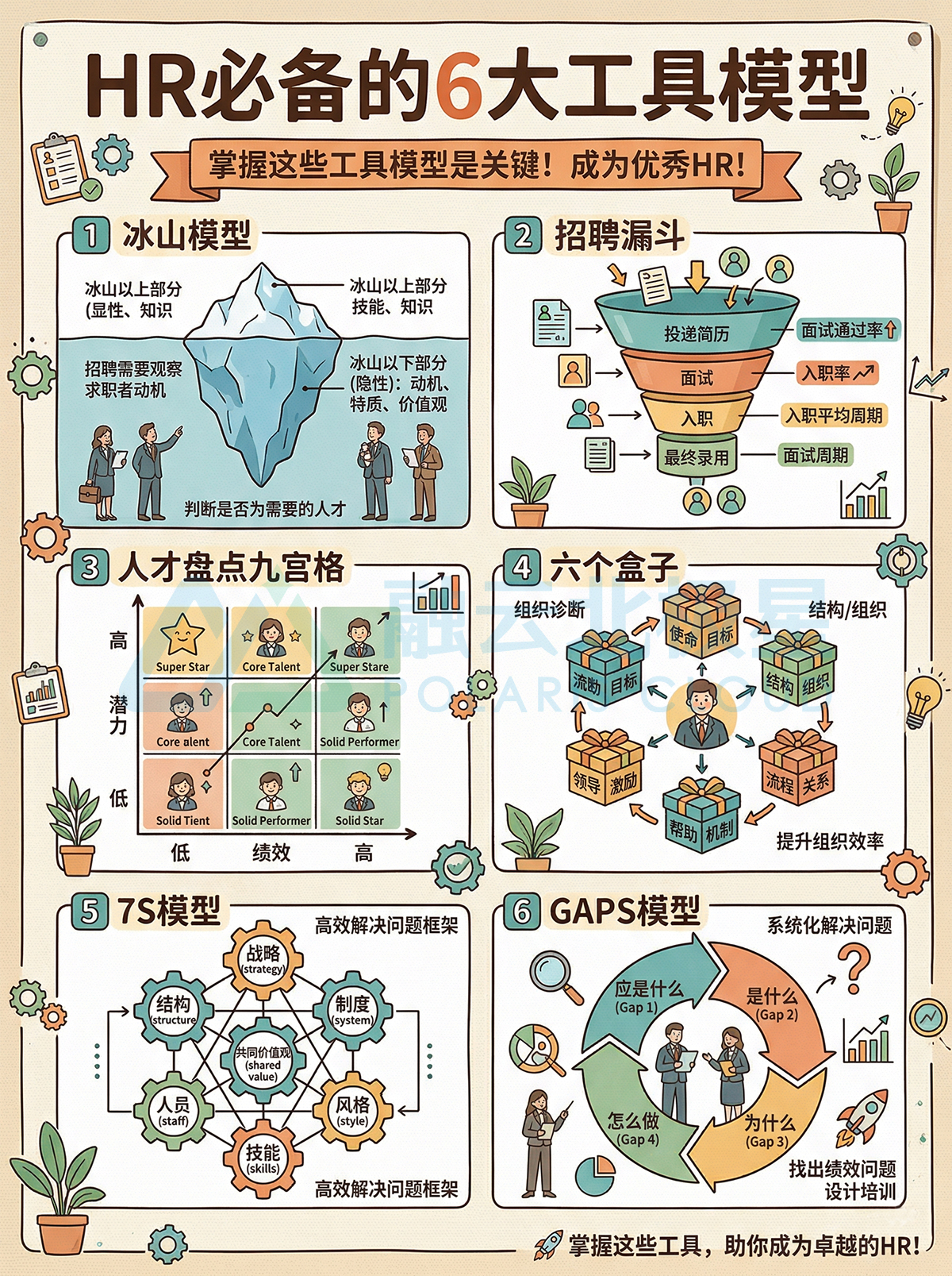 北极星OKR知识库官网-HR必备的6大工具模型（含实战避坑+进阶指南）插图