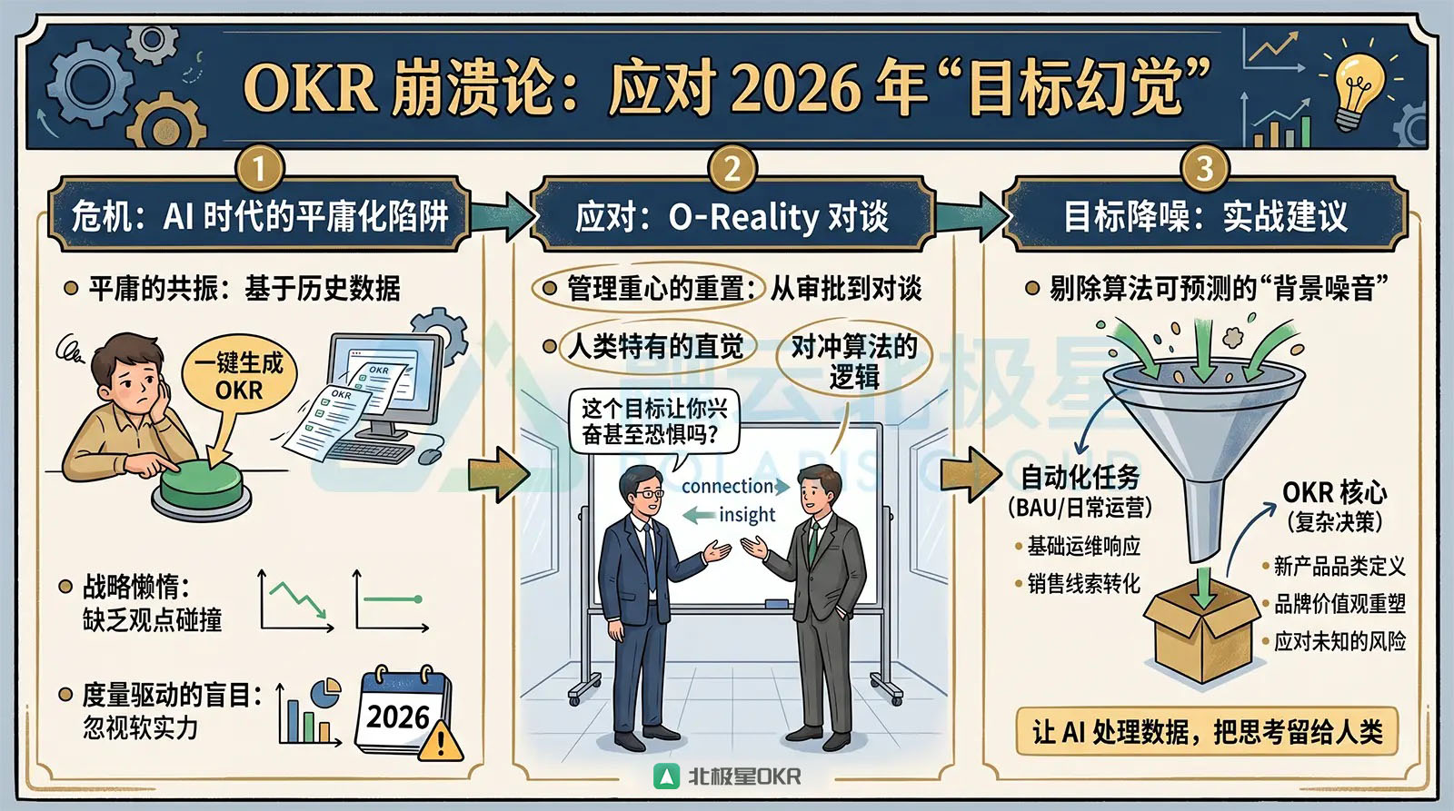 北极星OKR知识库官网-2026年AI全域管理浪潮，让OKR回归战略落地、激活人的核心价值的本源初衷插图