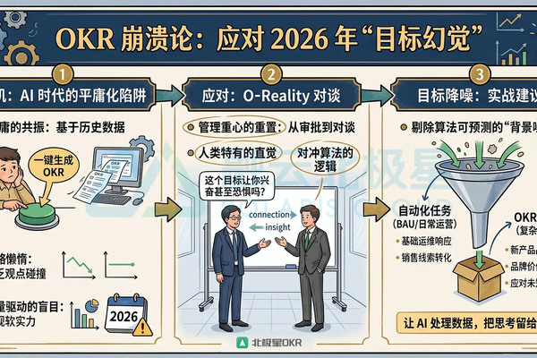 2026年AI全域管理浪潮，让OKR回归战略落地、激活人的核心价值的本源初衷