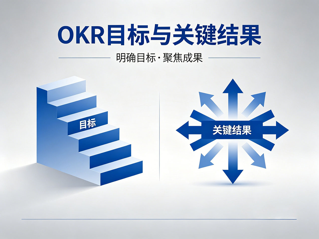北极星OKR知识库官网-极简OKR万能公式：用OKR把模糊野心，变成可落地的成果插图
