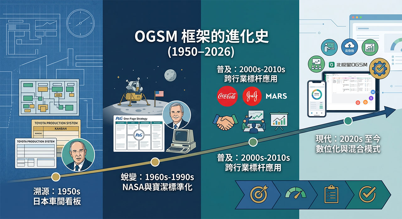 北极星OKR知识库官网-领航战略执行：OGSM模型的诞生与发展 (1950–2026)插图