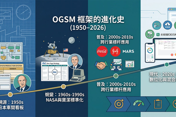 领航战略执行：OGSM模型的诞生与发展 (1950–2026)