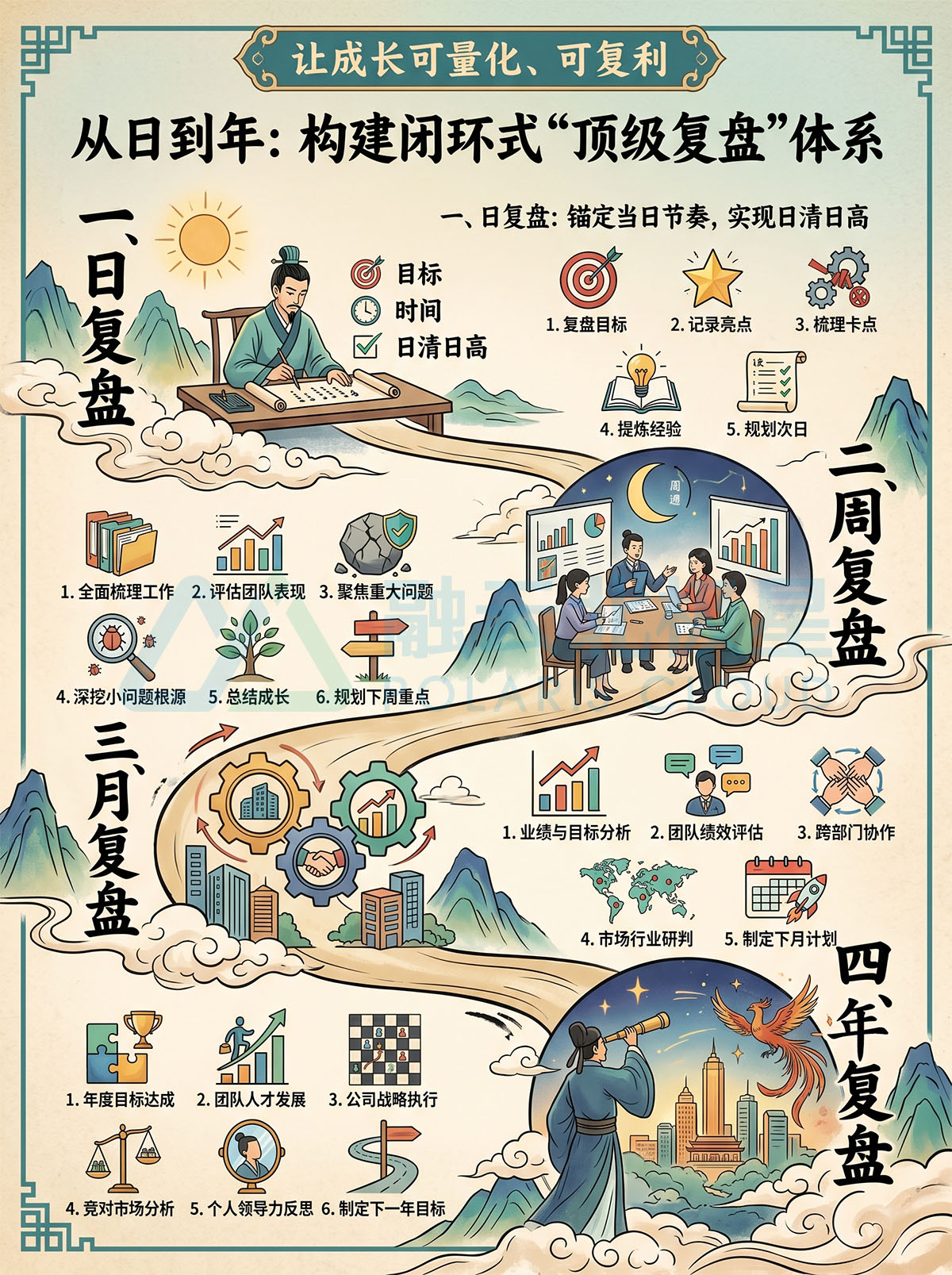 北极星OKR知识库官网-从日到年:构建闭环式“顶级复盘”体系,让成长可量化、可复利插图 北极星OKR知识库官网-从日到年:构建闭环式“顶级复盘”体系,让成长可量化、可复利插图