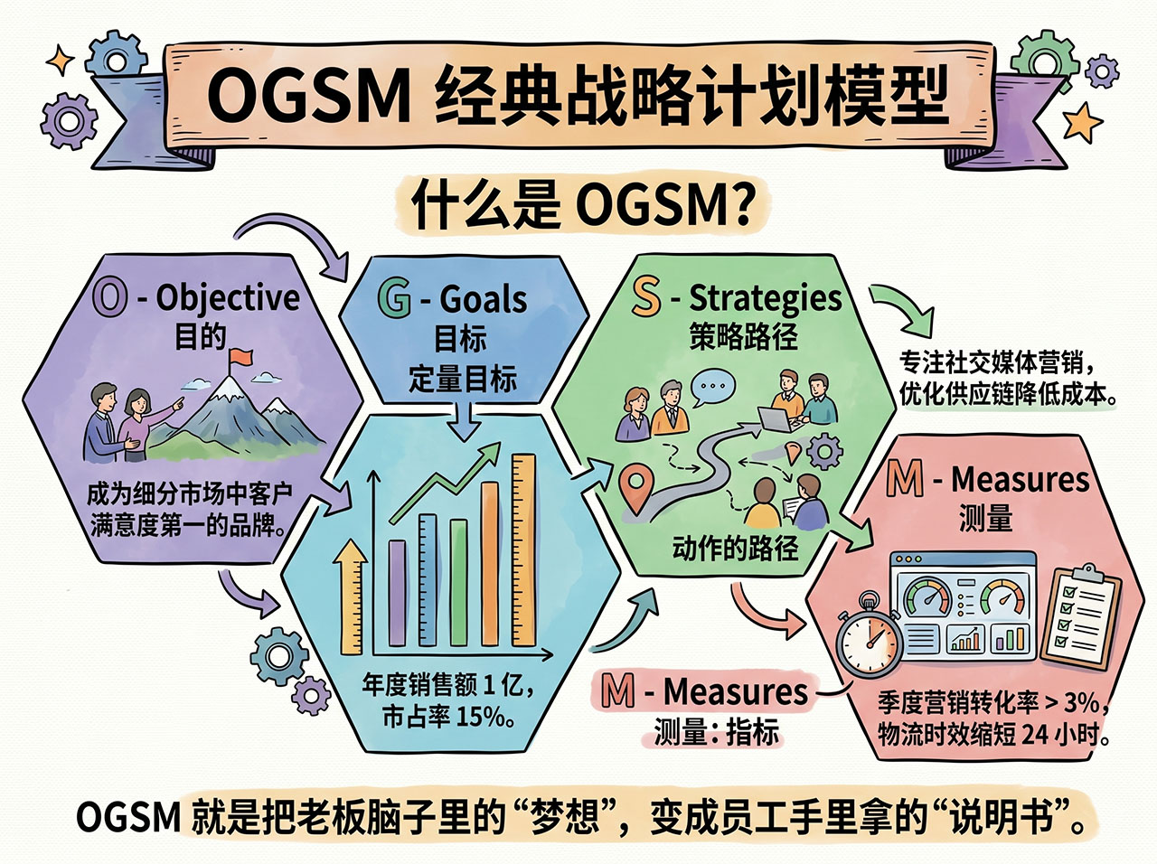 北极星OKR知识库官网-什么是OGSM？不用复杂报表！OGSM一页纸搞定全年战略规划插图