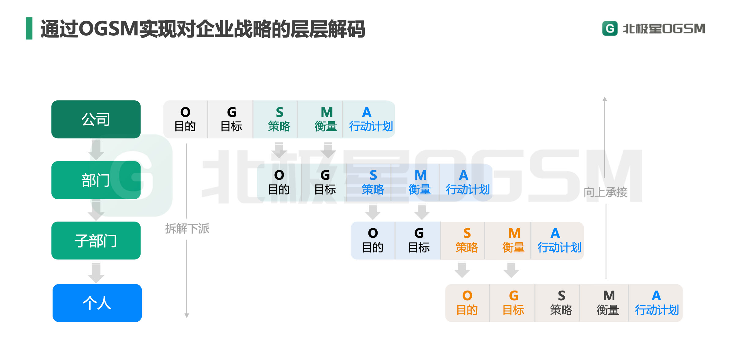 北极星OKR知识库官网-从战略到执行:OGSM-A模型,帮HR把企业目标从“纸上”落到“地上”插图2 北极星OKR知识库官网-从战略到执行:OGSM-A模型,帮HR把企业目标从“纸上”落到“地上”插图2