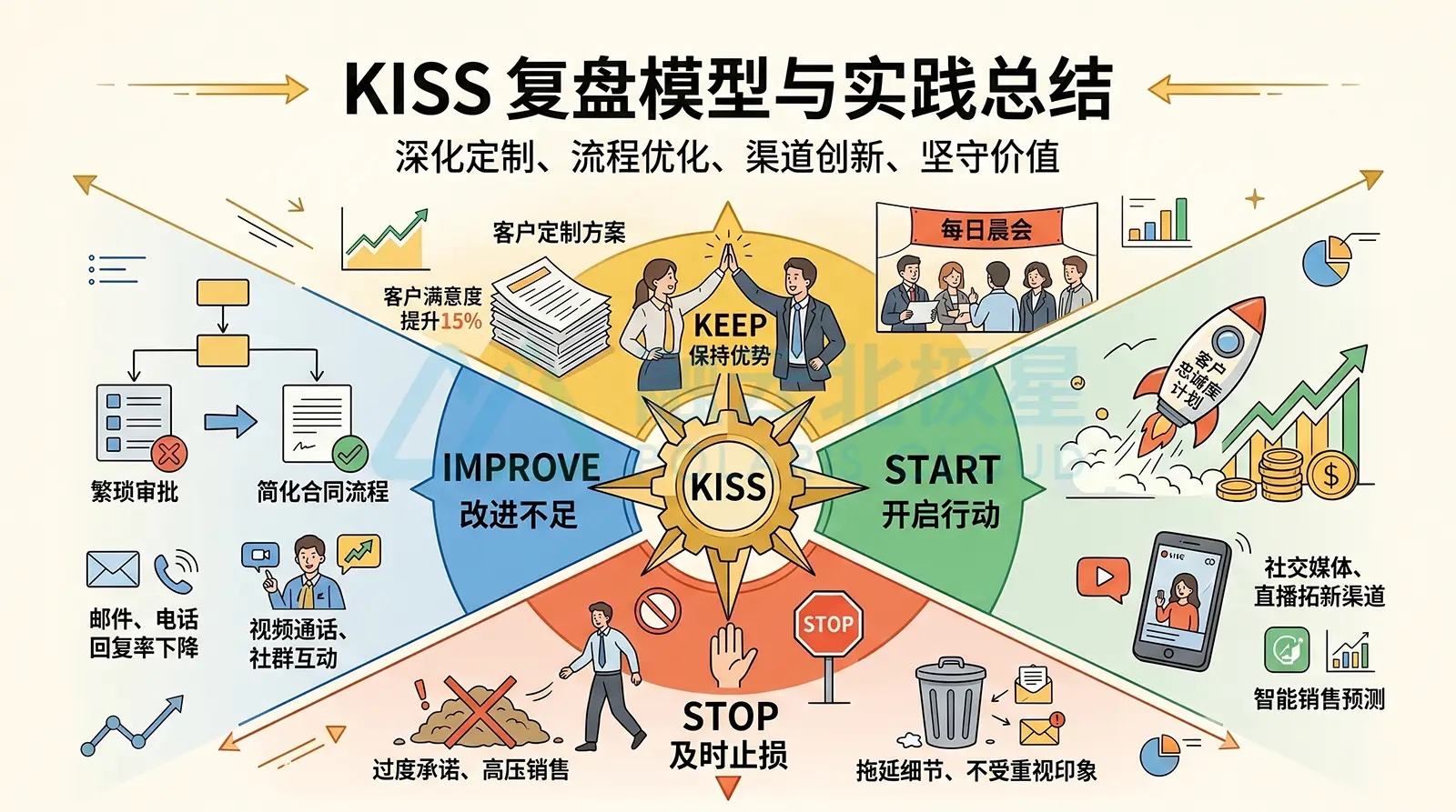 北极星OKR知识库官网-一文看懂KISS复盘模型：优化流程、迭代方法，实现工作闭环与个人能力双提升插图