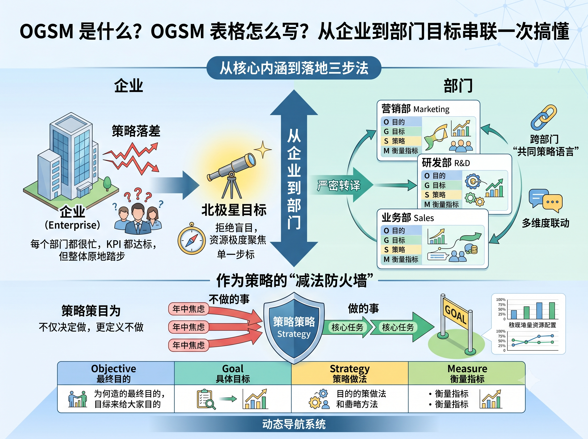 北极星OKR知识库官网-OGSM是什么？OGSM表格怎么写？从企业到部门目标串联一次搞懂插图