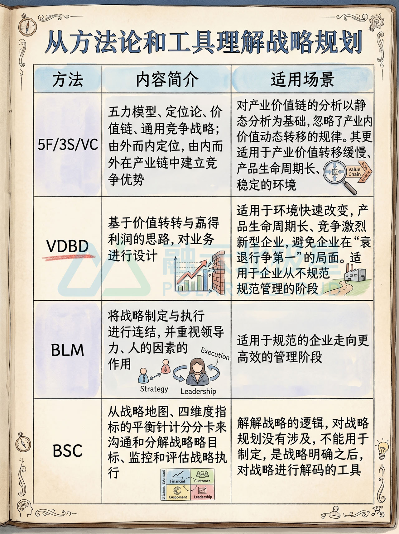北极星OKR知识库官网-别再瞎做战略了!4大顶级战略工具,一张图讲透!插图 北极星OKR知识库官网-别再瞎做战略了!4大顶级战略工具,一张图讲透!插图