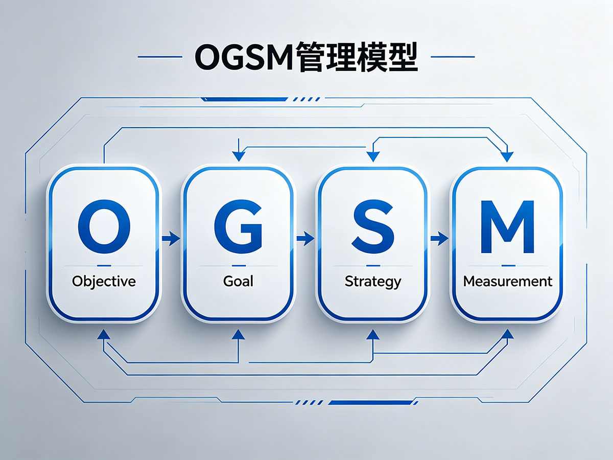 北极星OKR知识库官网-OGSM是什么?一文读懂高效战略落地管理模型插图 北极星OKR知识库官网-OGSM是什么?一文读懂高效战略落地管理模型插图
