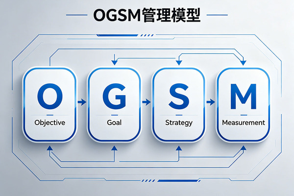 OGSM是什么？一文读懂高效战略落地管理模型