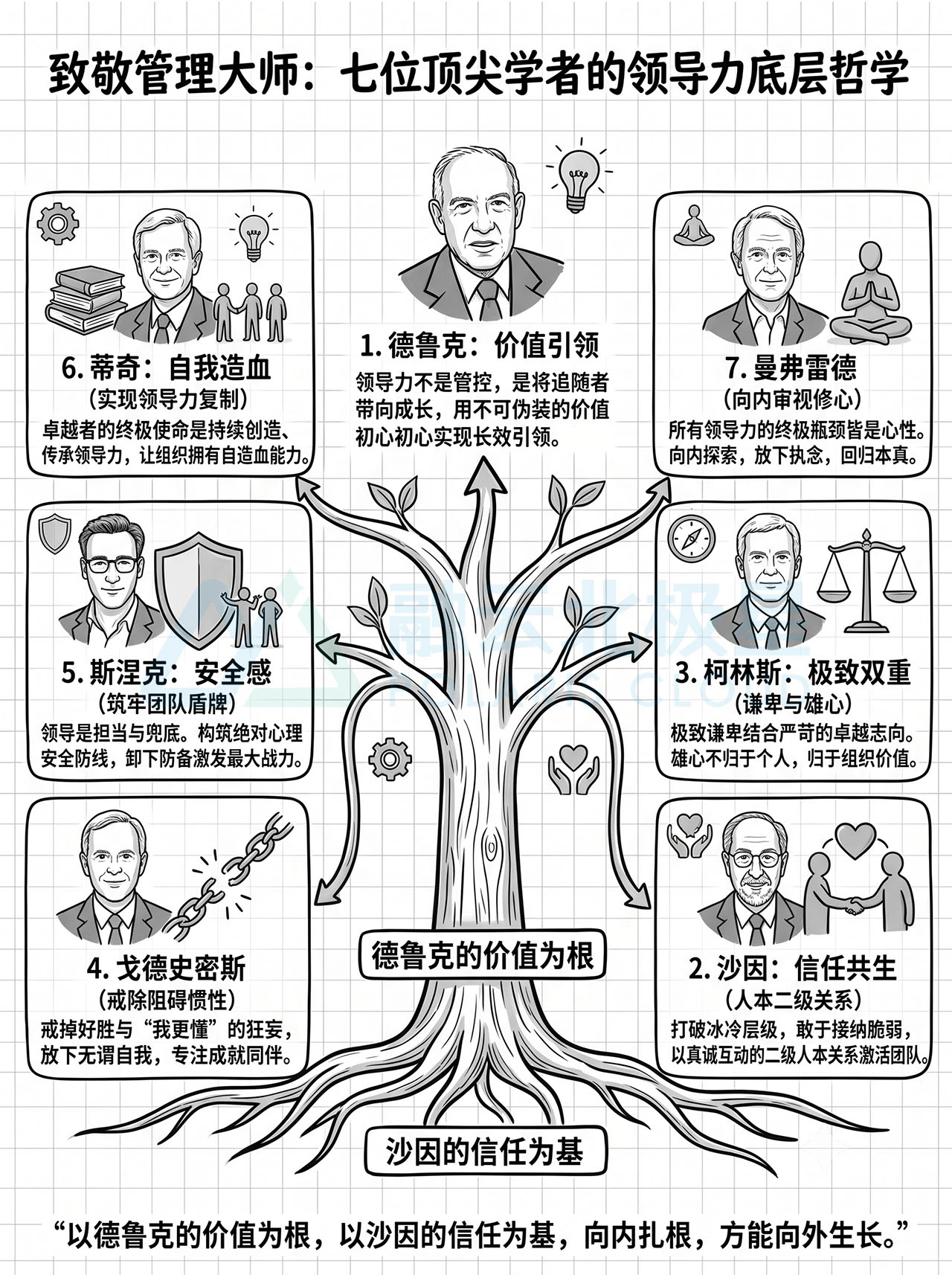 北极星OKR知识库官网-致敬管理大师:七位顶尖学者的领导力底层哲学插图 北极星OKR知识库官网-致敬管理大师:七位顶尖学者的领导力底层哲学插图