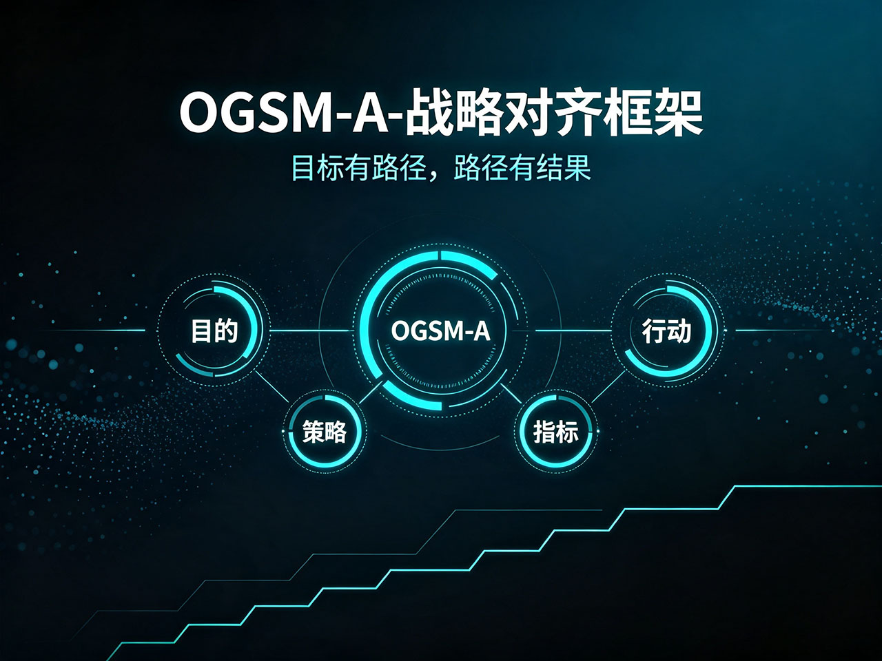 北极星OKR知识库官网-一文讲透OGSM-A：从目的到落地，让战略不再是空谈的全员对齐框架插图