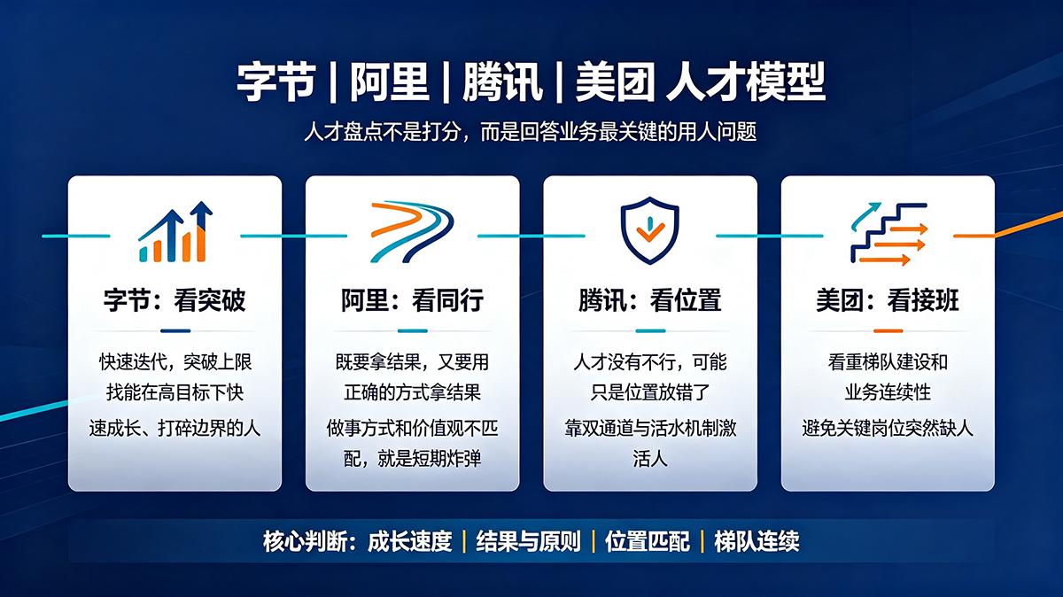 北极星OKR知识库官网-字节、阿里、腾讯、美团人才盘点模型:一文看透大厂选人逻辑!插图 北极星OKR知识库官网-字节、阿里、腾讯、美团人才盘点模型:一文看透大厂选人逻辑!插图
