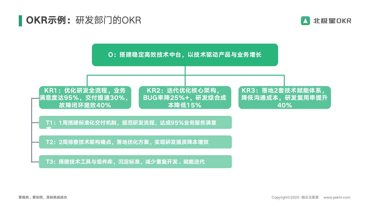北极星OKR知识库官网-敲代码不如懂业务！研发团队如何靠一套OKR破除背锅困局？插图1