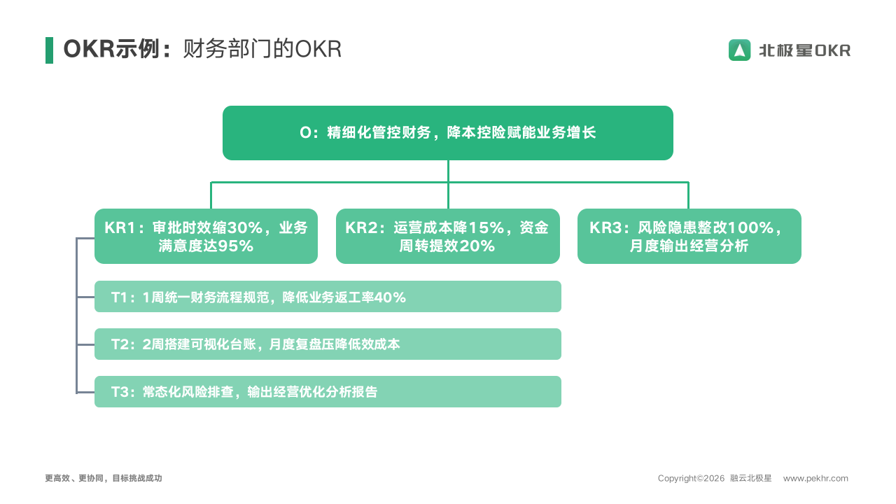 北极星OKR知识库官网-谁说财务只会记账!一套OKR彻底盘活财务价值,告别背锅内卷插图1 北极星OKR知识库官网-谁说财务只会记账!一套OKR彻底盘活财务价值,告别背锅内卷插图1