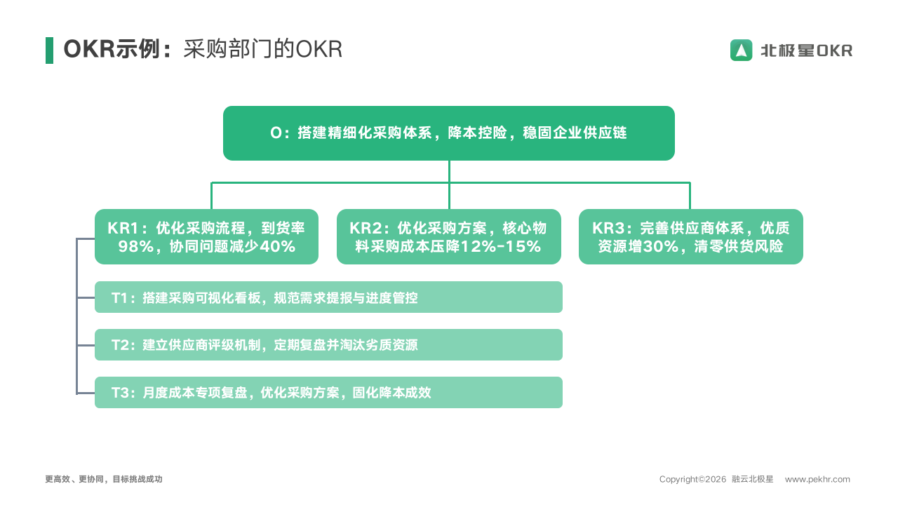 北极星OKR知识库官网-采购就是花钱部门?换一套OKR思路,采购也能成为增长驱动力!插图1 北极星OKR知识库官网-采购就是花钱部门?换一套OKR思路,采购也能成为增长驱动力!插图1